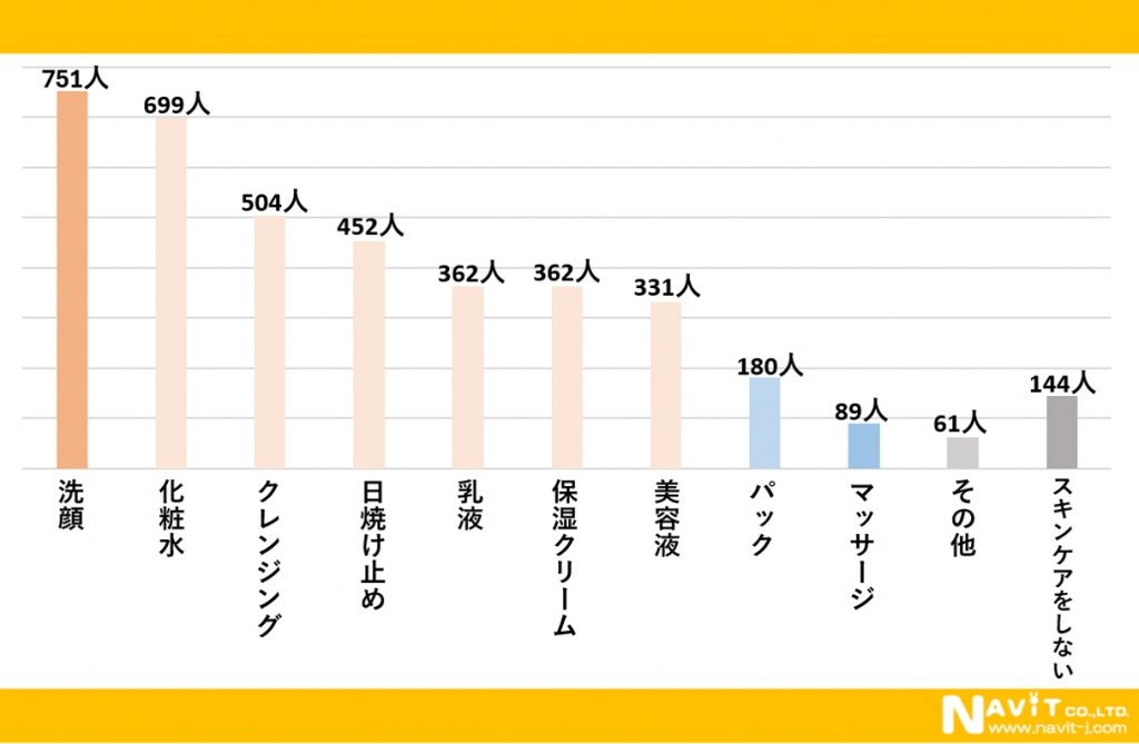 ナビットの1000人スキンケア調査における肌悩みランキンググラフ。シミ・くすみ・日焼けが最多回答となり、次いで毛穴・乾燥と続く肌トラブルの優先順位を年代別に可視化したデータ図。