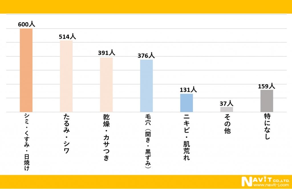 ナビット調査で支持されたスキンケアブランドの利用率グラフ。無印良品・キュレル・ニベアが上位を占め、手に取りやすい価格帯や入手しやすさが選ばれる理由として浮かび上がるランキング結果。