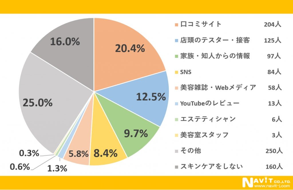 ナビットのスキンケア1000人調査を総括するまとめ図。洗顔・保湿を軸とした基本ケアの質を見直すことが肌悩み対策の近道であるという調査結論と、実践ポイントをわかりやすく整理したインフォグラフィック。