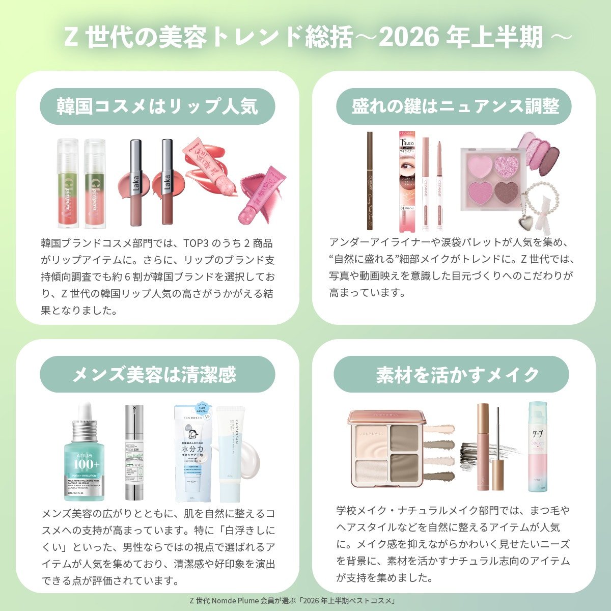 Z世代の美容トレンドを象徴する4つのキーワードをビジュアルで表現したインフォグラフィック。Nomde Beautyの調査データをもとに、スキンケア重視・推しコスメ・韓国美容・サステナビリティといった最新トレンドの傾向が整理されている。