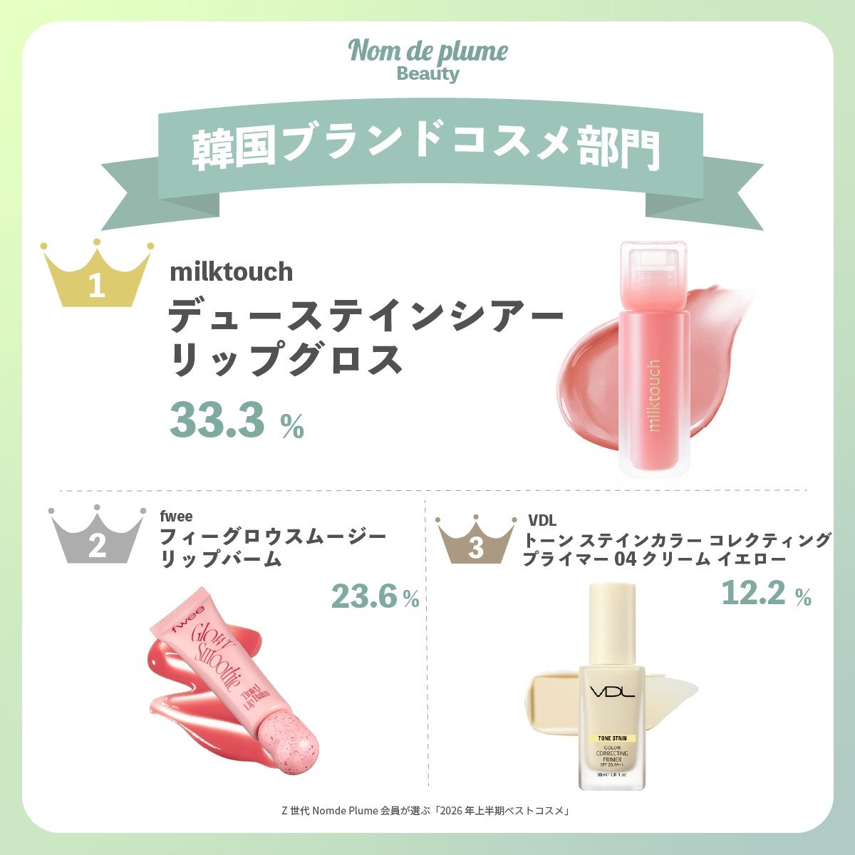 Nomde BeautyのZ世代ベストコスメに関するよくある質問をまとめたイメージ。選考基準・調査対象・購入方法などの疑問点をQ&A形式で視覚的に整理しており、初めて記事を読む人にも理解しやすい構成になっている。