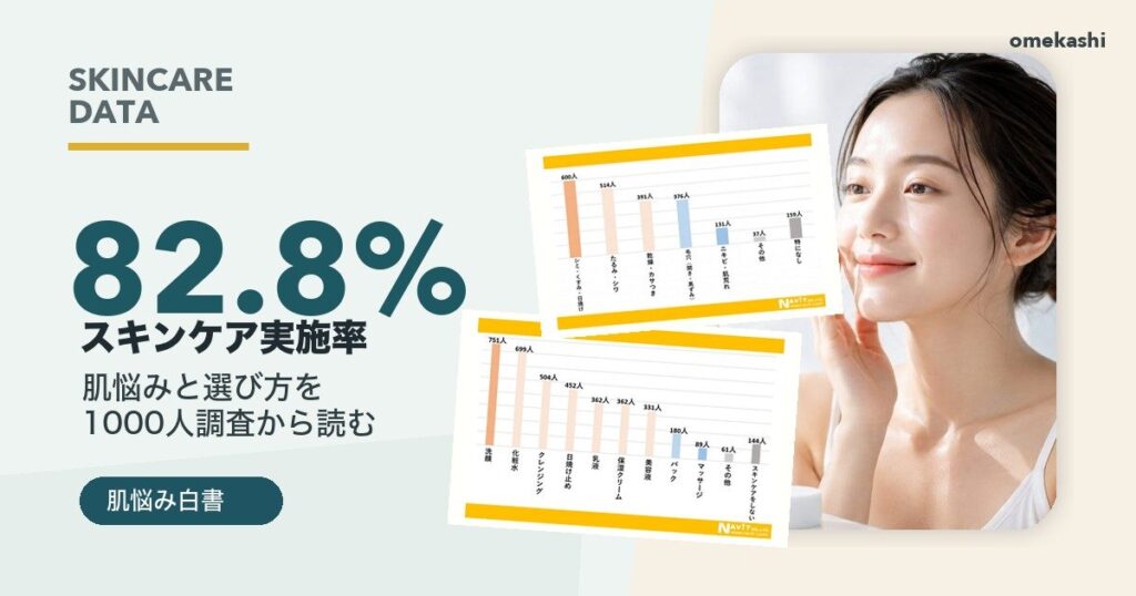 スキンケア1000人調査｜肌悩み・ケア方法のリアルとはのアイキャッチ画像