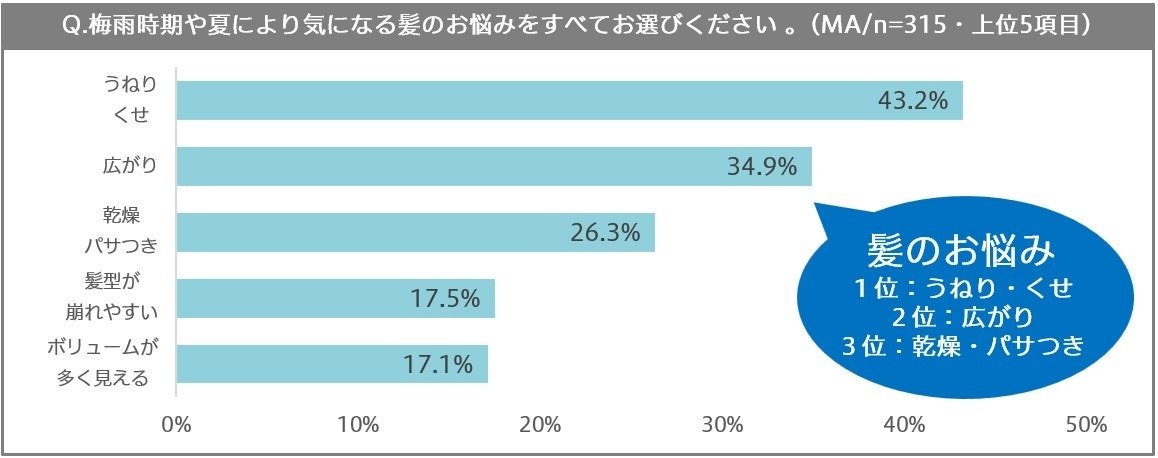 T/ME U(マンダム)の紹介画像(梅雨〜夏、髪のお悩み1位は「うねり・くせ」)